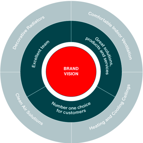 Infografika przedstawiająca wartości marki Zehnder, produkty najczęściej wybierane przez klientów, wspaniały zespół, doskonałe rozwiązania, produkty i usługi